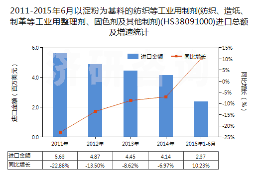 2011-2015年6月以淀粉為基料的紡織等工業(yè)用制劑(紡織、造紙、制革等工業(yè)用整理劑、固色劑及其他制劑)(HS38091000)進(jìn)口總額及增速統(tǒng)計(jì)